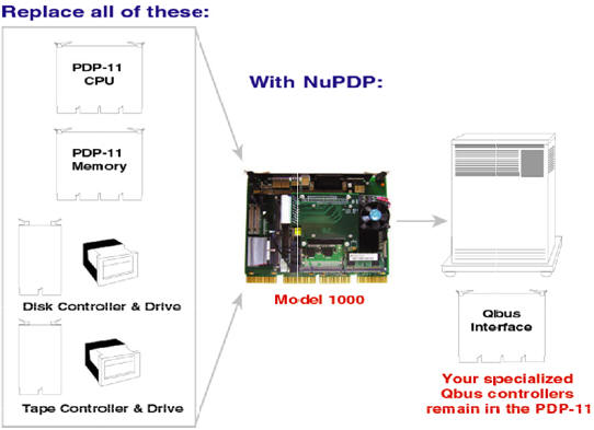NuPDPQ 1000 is a brand new processor that replaces your PDP-11 processor, memory, disks and tape drives. Your currrent PDP-11 disk images can be transferred onto NuPDP&rsquo;s self-contained hard drive and run without modification. Existing specialized Qbus controllers and equipment are supported without any configuration changes. This model is ideal for applications embedded in computer bays where packaging and cabling changes are not practical. The NuPDPQ 1000 allows you to retain your PDP-11 chassis, Qbus controllers, and cables. Or, if you prefer, choose the NuPDPQ 2000 with your NuPDP and Qbus controllers installed in a brand new Qbus chassis.